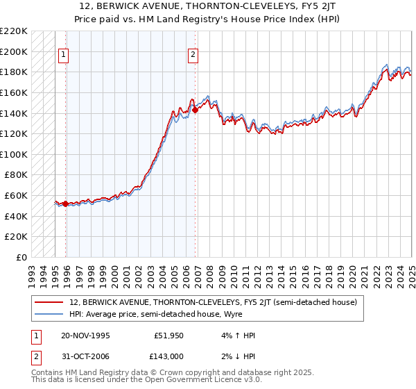 12, BERWICK AVENUE, THORNTON-CLEVELEYS, FY5 2JT: Price paid vs HM Land Registry's House Price Index