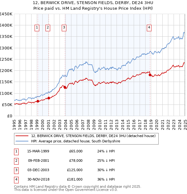 12, BERWICK DRIVE, STENSON FIELDS, DERBY, DE24 3HU: Price paid vs HM Land Registry's House Price Index