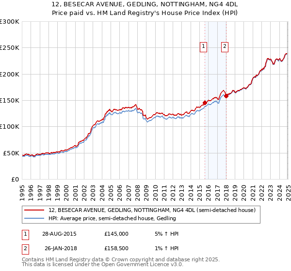 12, BESECAR AVENUE, GEDLING, NOTTINGHAM, NG4 4DL: Price paid vs HM Land Registry's House Price Index