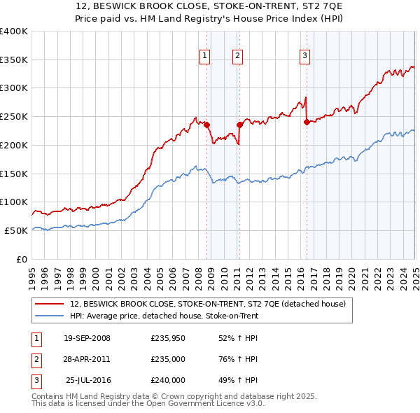 12, BESWICK BROOK CLOSE, STOKE-ON-TRENT, ST2 7QE: Price paid vs HM Land Registry's House Price Index