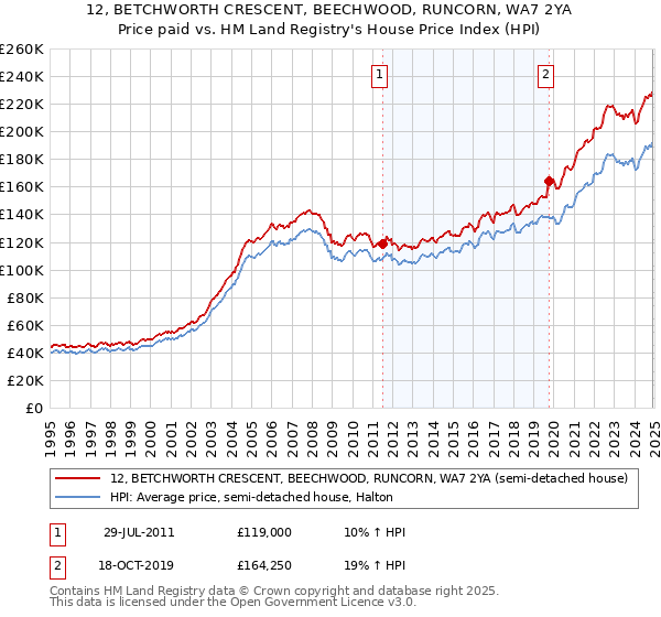 12, BETCHWORTH CRESCENT, BEECHWOOD, RUNCORN, WA7 2YA: Price paid vs HM Land Registry's House Price Index