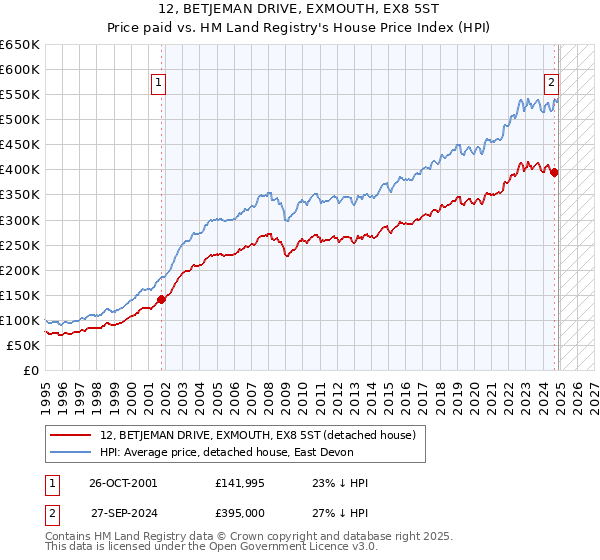 12, BETJEMAN DRIVE, EXMOUTH, EX8 5ST: Price paid vs HM Land Registry's House Price Index