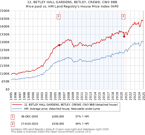 12, BETLEY HALL GARDENS, BETLEY, CREWE, CW3 9BB: Price paid vs HM Land Registry's House Price Index
