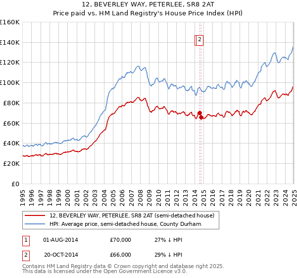 12, BEVERLEY WAY, PETERLEE, SR8 2AT: Price paid vs HM Land Registry's House Price Index