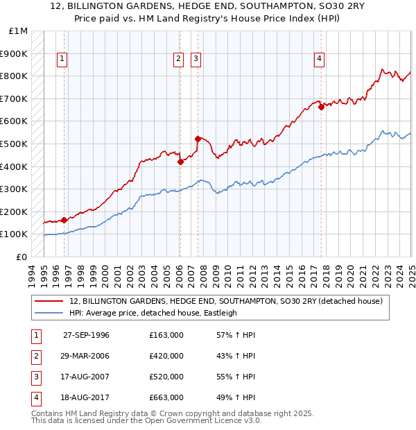 12, BILLINGTON GARDENS, HEDGE END, SOUTHAMPTON, SO30 2RY: Price paid vs HM Land Registry's House Price Index