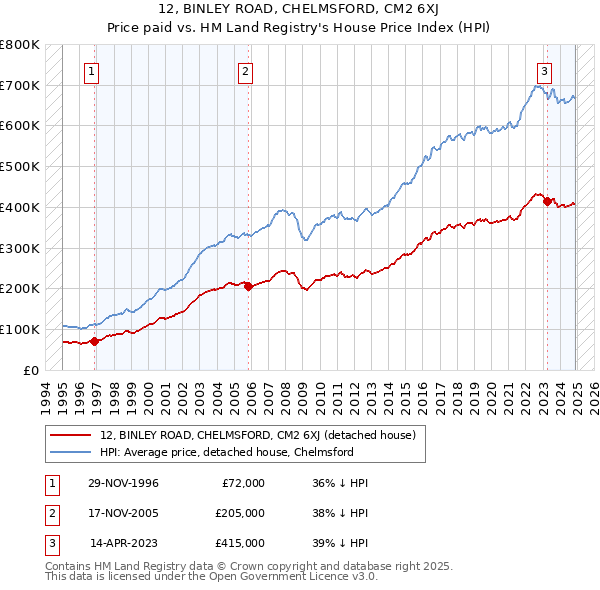 12, BINLEY ROAD, CHELMSFORD, CM2 6XJ: Price paid vs HM Land Registry's House Price Index