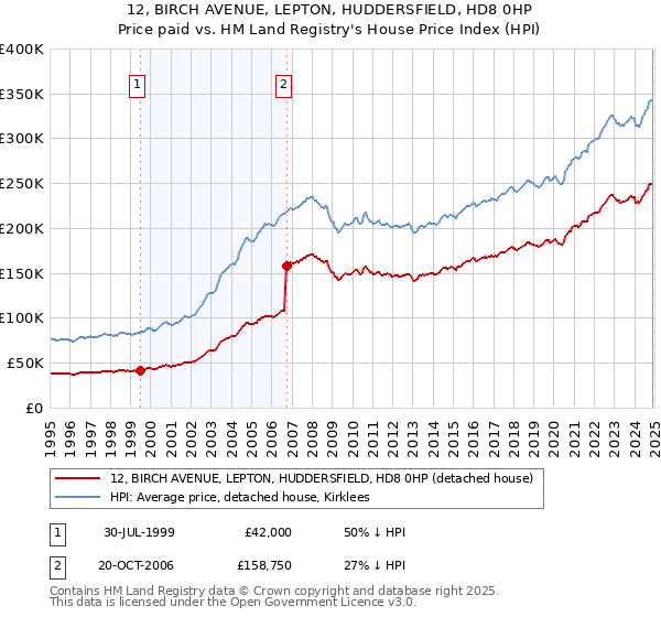 12, BIRCH AVENUE, LEPTON, HUDDERSFIELD, HD8 0HP: Price paid vs HM Land Registry's House Price Index