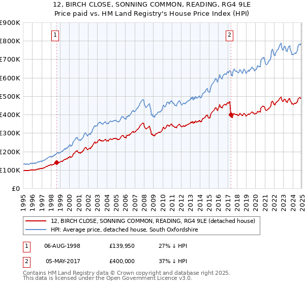 12, BIRCH CLOSE, SONNING COMMON, READING, RG4 9LE: Price paid vs HM Land Registry's House Price Index