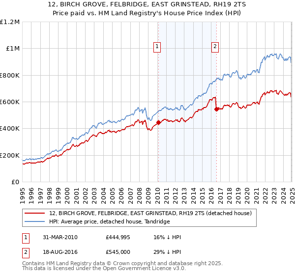 12, BIRCH GROVE, FELBRIDGE, EAST GRINSTEAD, RH19 2TS: Price paid vs HM Land Registry's House Price Index