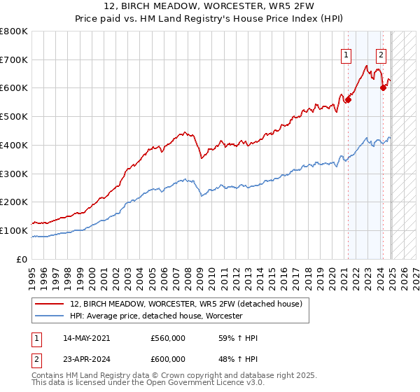 12, BIRCH MEADOW, WORCESTER, WR5 2FW: Price paid vs HM Land Registry's House Price Index