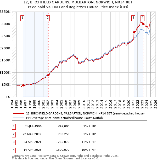 12, BIRCHFIELD GARDENS, MULBARTON, NORWICH, NR14 8BT: Price paid vs HM Land Registry's House Price Index