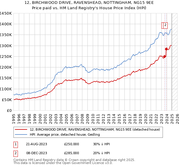 12, BIRCHWOOD DRIVE, RAVENSHEAD, NOTTINGHAM, NG15 9EE: Price paid vs HM Land Registry's House Price Index