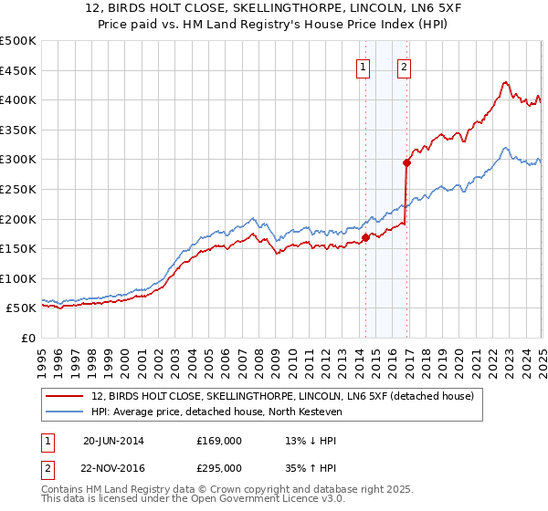 12, BIRDS HOLT CLOSE, SKELLINGTHORPE, LINCOLN, LN6 5XF: Price paid vs HM Land Registry's House Price Index