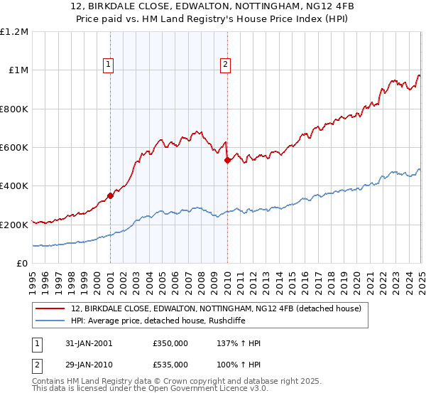 12, BIRKDALE CLOSE, EDWALTON, NOTTINGHAM, NG12 4FB: Price paid vs HM Land Registry's House Price Index