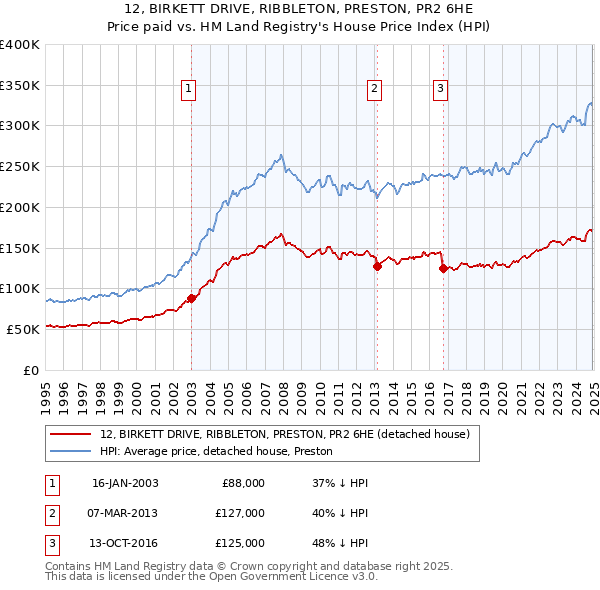 12, BIRKETT DRIVE, RIBBLETON, PRESTON, PR2 6HE: Price paid vs HM Land Registry's House Price Index