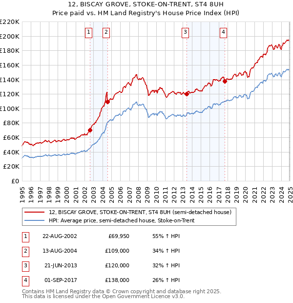 12, BISCAY GROVE, STOKE-ON-TRENT, ST4 8UH: Price paid vs HM Land Registry's House Price Index
