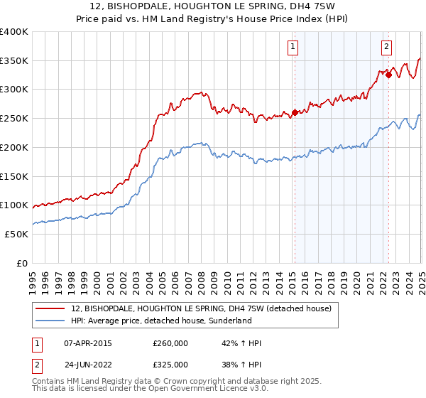12, BISHOPDALE, HOUGHTON LE SPRING, DH4 7SW: Price paid vs HM Land Registry's House Price Index