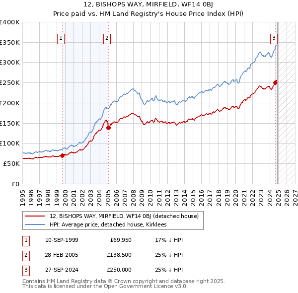 12, BISHOPS WAY, MIRFIELD, WF14 0BJ: Price paid vs HM Land Registry's House Price Index