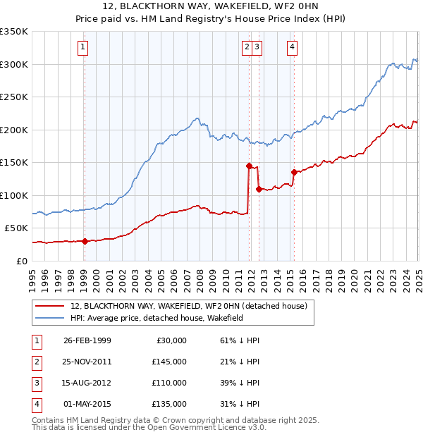 12, BLACKTHORN WAY, WAKEFIELD, WF2 0HN: Price paid vs HM Land Registry's House Price Index