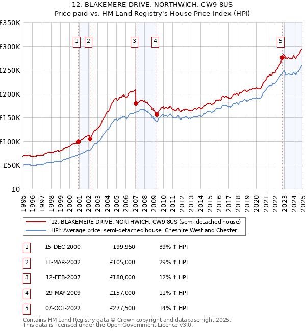 12, BLAKEMERE DRIVE, NORTHWICH, CW9 8US: Price paid vs HM Land Registry's House Price Index
