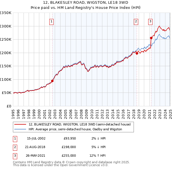 12, BLAKESLEY ROAD, WIGSTON, LE18 3WD: Price paid vs HM Land Registry's House Price Index
