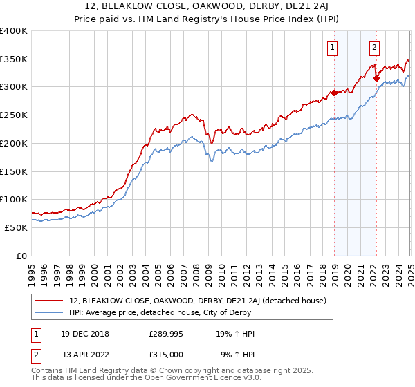 12, BLEAKLOW CLOSE, OAKWOOD, DERBY, DE21 2AJ: Price paid vs HM Land Registry's House Price Index