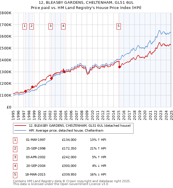 12, BLEASBY GARDENS, CHELTENHAM, GL51 6UL: Price paid vs HM Land Registry's House Price Index