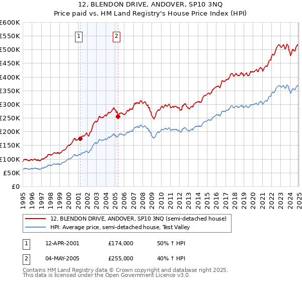 12, BLENDON DRIVE, ANDOVER, SP10 3NQ: Price paid vs HM Land Registry's House Price Index