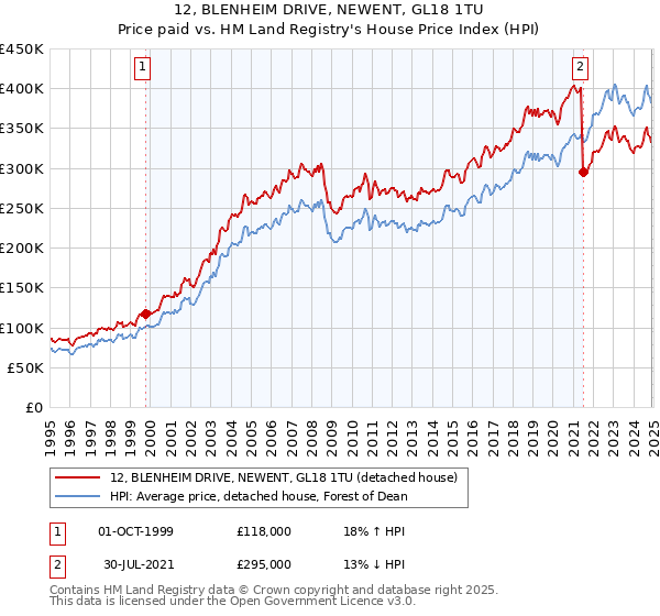 12, BLENHEIM DRIVE, NEWENT, GL18 1TU: Price paid vs HM Land Registry's House Price Index