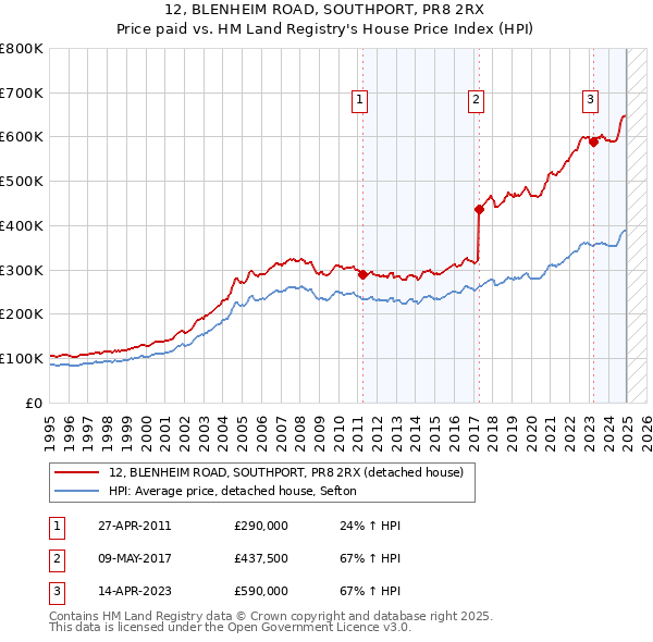 12, BLENHEIM ROAD, SOUTHPORT, PR8 2RX: Price paid vs HM Land Registry's House Price Index