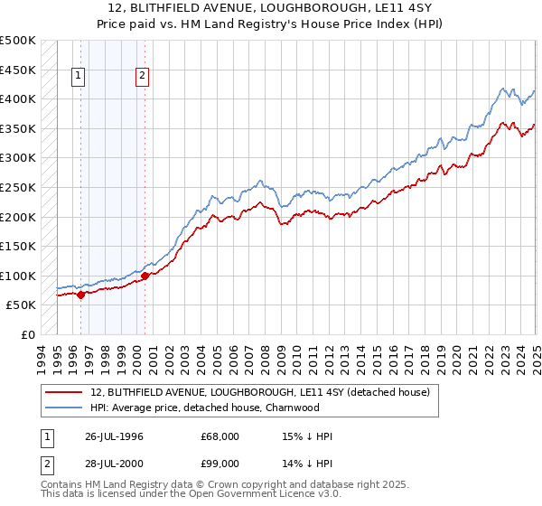 12, BLITHFIELD AVENUE, LOUGHBOROUGH, LE11 4SY: Price paid vs HM Land Registry's House Price Index