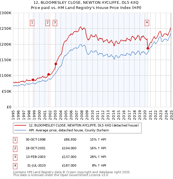 12, BLOOMESLEY CLOSE, NEWTON AYCLIFFE, DL5 4XQ: Price paid vs HM Land Registry's House Price Index