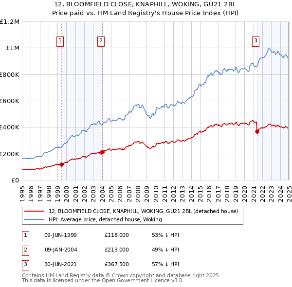 12, BLOOMFIELD CLOSE, KNAPHILL, WOKING, GU21 2BL: Price paid vs HM Land Registry's House Price Index