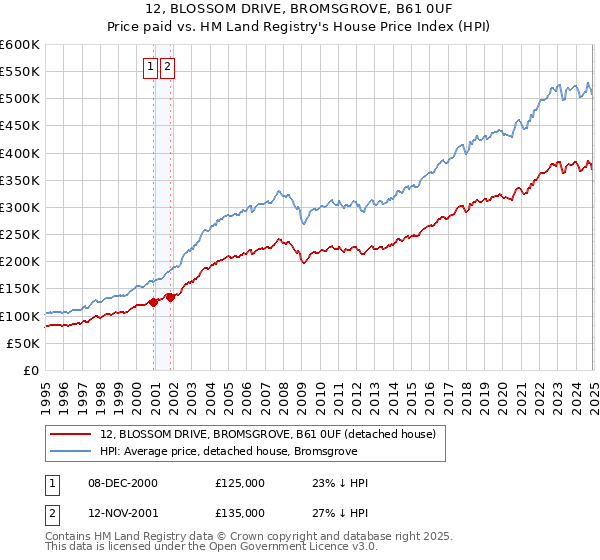 12, BLOSSOM DRIVE, BROMSGROVE, B61 0UF: Price paid vs HM Land Registry's House Price Index