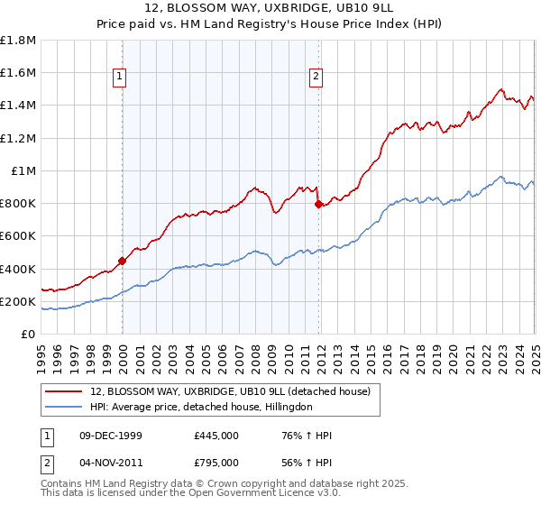 12, BLOSSOM WAY, UXBRIDGE, UB10 9LL: Price paid vs HM Land Registry's House Price Index