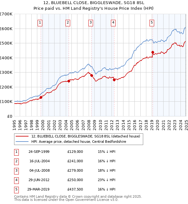 12, BLUEBELL CLOSE, BIGGLESWADE, SG18 8SL: Price paid vs HM Land Registry's House Price Index