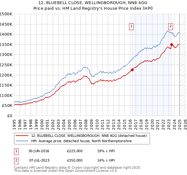 12, BLUEBELL CLOSE, WELLINGBOROUGH, NN8 4GG: Price paid vs HM Land Registry's House Price Index