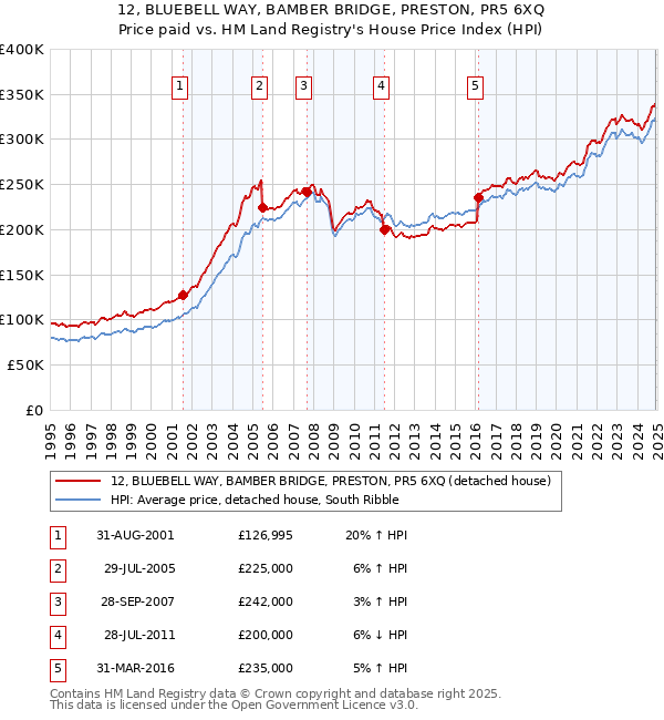 12, BLUEBELL WAY, BAMBER BRIDGE, PRESTON, PR5 6XQ: Price paid vs HM Land Registry's House Price Index