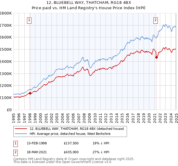 12, BLUEBELL WAY, THATCHAM, RG18 4BX: Price paid vs HM Land Registry's House Price Index
