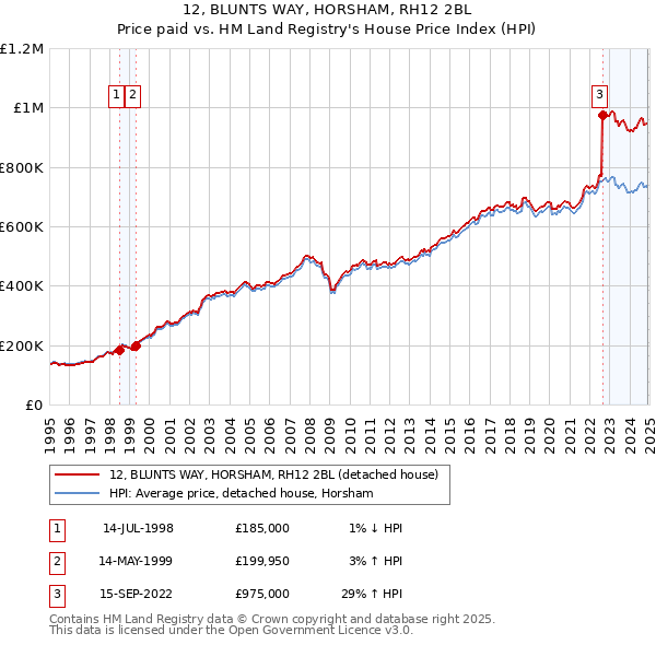12, BLUNTS WAY, HORSHAM, RH12 2BL: Price paid vs HM Land Registry's House Price Index