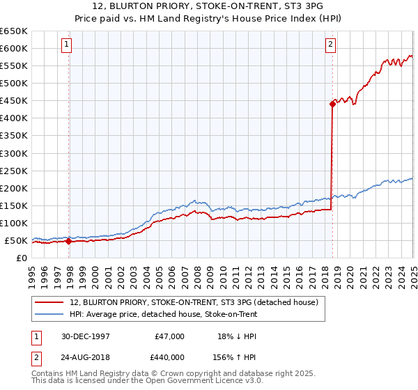 12, BLURTON PRIORY, STOKE-ON-TRENT, ST3 3PG: Price paid vs HM Land Registry's House Price Index