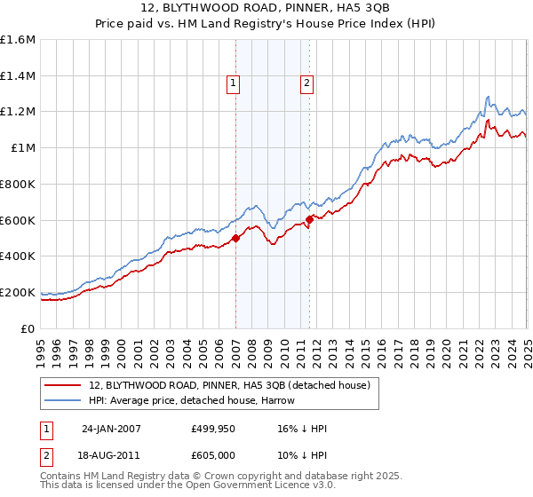 12, BLYTHWOOD ROAD, PINNER, HA5 3QB: Price paid vs HM Land Registry's House Price Index