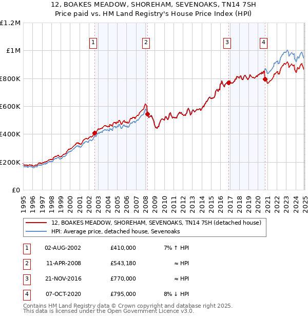 12, BOAKES MEADOW, SHOREHAM, SEVENOAKS, TN14 7SH: Price paid vs HM Land Registry's House Price Index