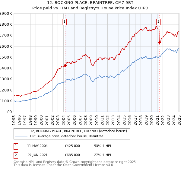 12, BOCKING PLACE, BRAINTREE, CM7 9BT: Price paid vs HM Land Registry's House Price Index