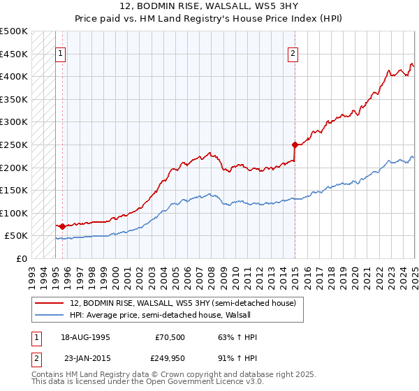 12, BODMIN RISE, WALSALL, WS5 3HY: Price paid vs HM Land Registry's House Price Index