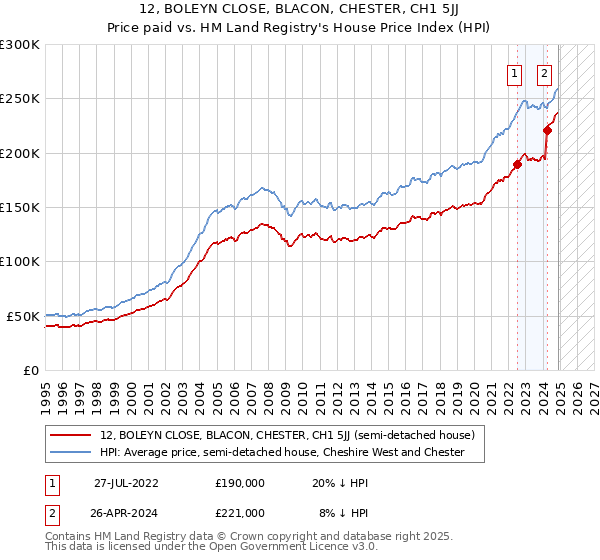 12, BOLEYN CLOSE, BLACON, CHESTER, CH1 5JJ: Price paid vs HM Land Registry's House Price Index