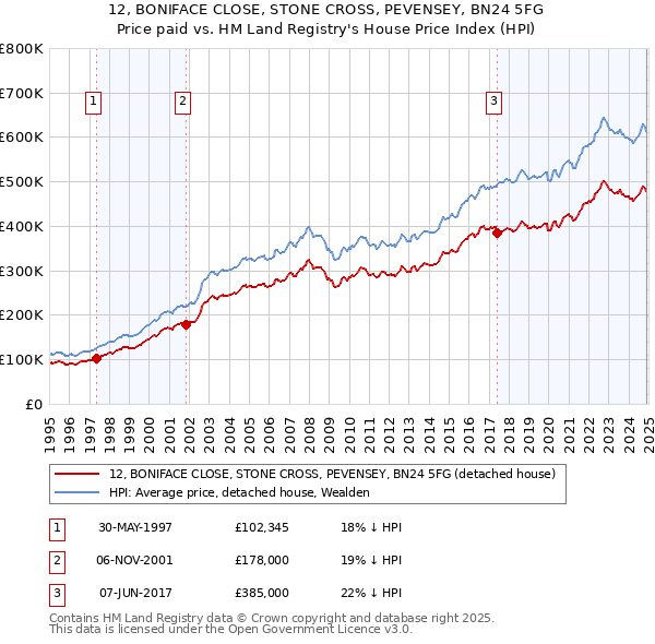 12, BONIFACE CLOSE, STONE CROSS, PEVENSEY, BN24 5FG: Price paid vs HM Land Registry's House Price Index