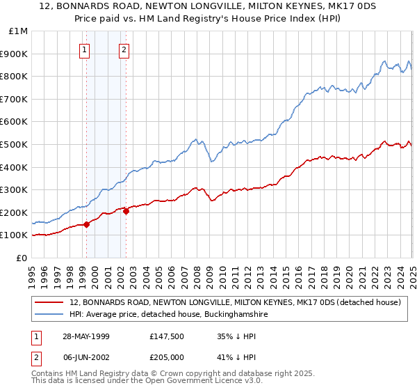 12, BONNARDS ROAD, NEWTON LONGVILLE, MILTON KEYNES, MK17 0DS: Price paid vs HM Land Registry's House Price Index