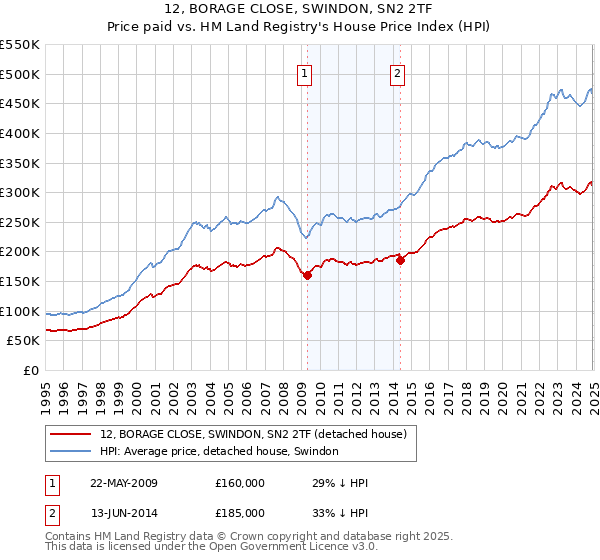 12, BORAGE CLOSE, SWINDON, SN2 2TF: Price paid vs HM Land Registry's House Price Index