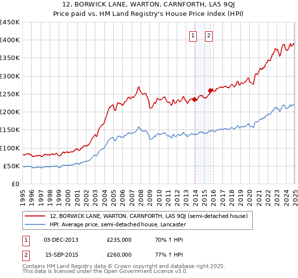 12, BORWICK LANE, WARTON, CARNFORTH, LA5 9QJ: Price paid vs HM Land Registry's House Price Index